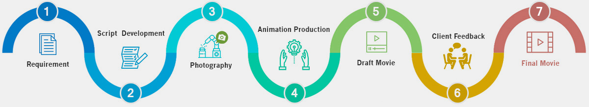 Animation Development Process